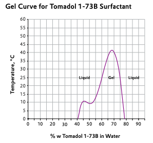 Gel curve for TOMADOL 1-73B