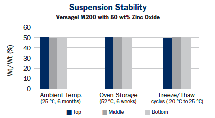 Versagel MC Suspension Stability 