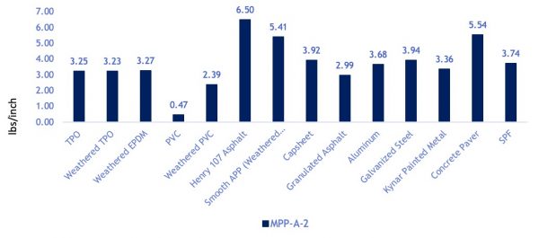 MPP Adhesion - 1 day cure chart