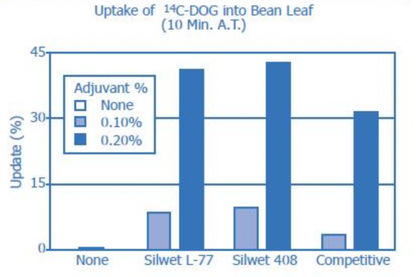 Silwet L-77 - Uptake of agrochemicals