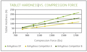 Tablet hardness vs. compression force