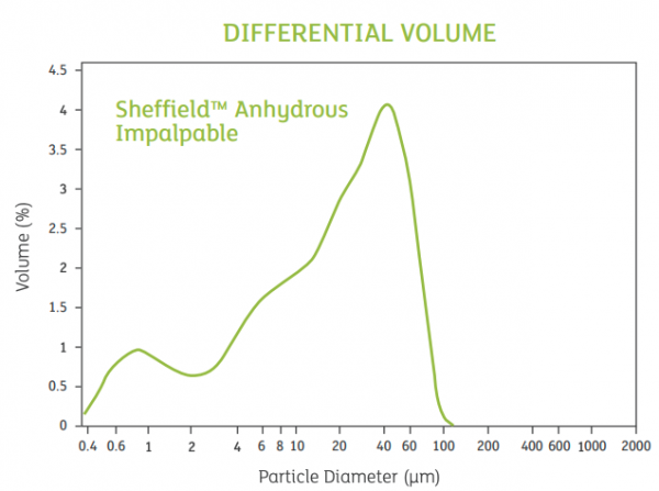 Sheffield Anhydrous Impalpable particle size curves