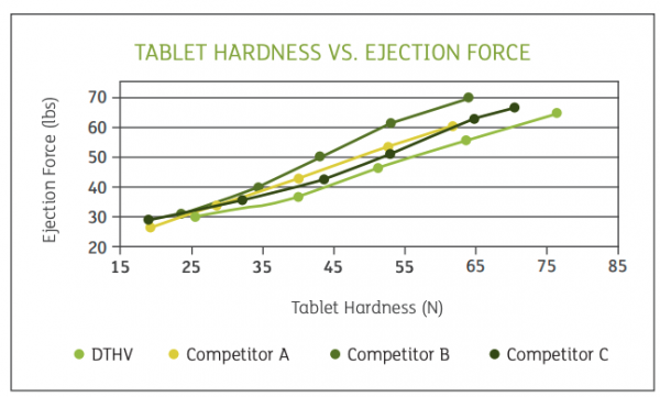 Compression force vs. tablet hardness Sheffield Anhydrous DT High Velocity