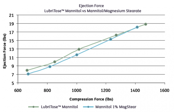 LubriTose Mannitol vs. Mannitol/Magnesium Stearate