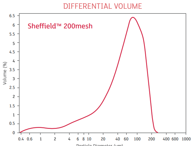 Sheffield Monohydrate 200 Mesh differential volume