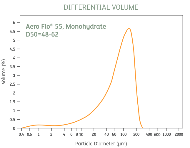 aero flo 55 inhalation grade